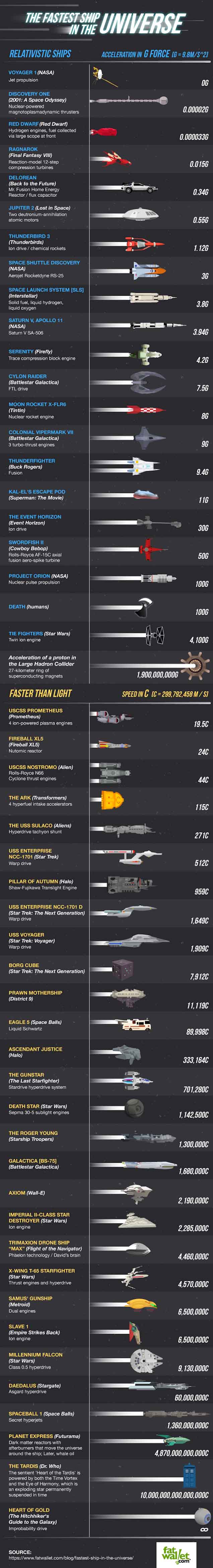 Fastest Starships